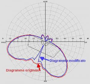 Grafico sistema d'antenna con impiego sistema regolatore fase-potenza